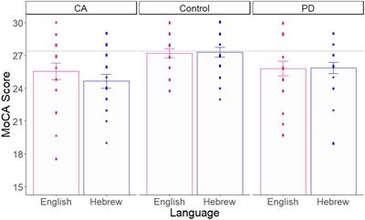 Remote assessment of cognition in Parkinson’s disease and Cerebellar Ataxia: the MoCA test in English and Hebrew